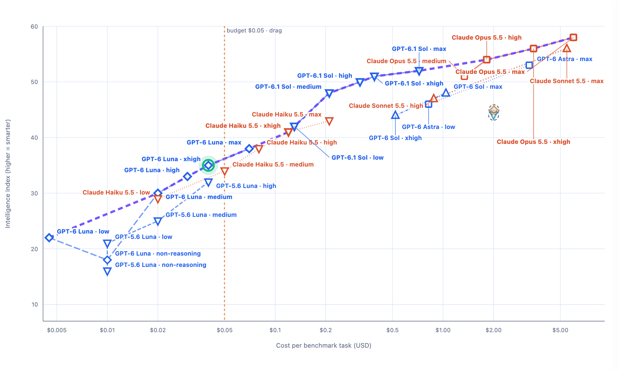 Intelligence vs cost per task, October 2026. Live version: nikv.me/models